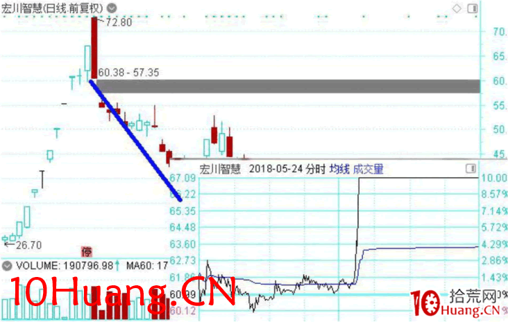 龍頭股低吸手冊深度教程12:龍頭首陰之尾盤低吸(圖解) 龍頭股低吸手冊深度教程12:龍頭首陰之尾盤低吸(圖解),拾荒網