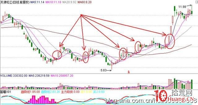 隻做“芙蓉出水”漲停板模式即可賺大錢(案例圖解) 隻做“芙蓉出水”漲停板模式即可賺大錢(案例圖解),拾荒網