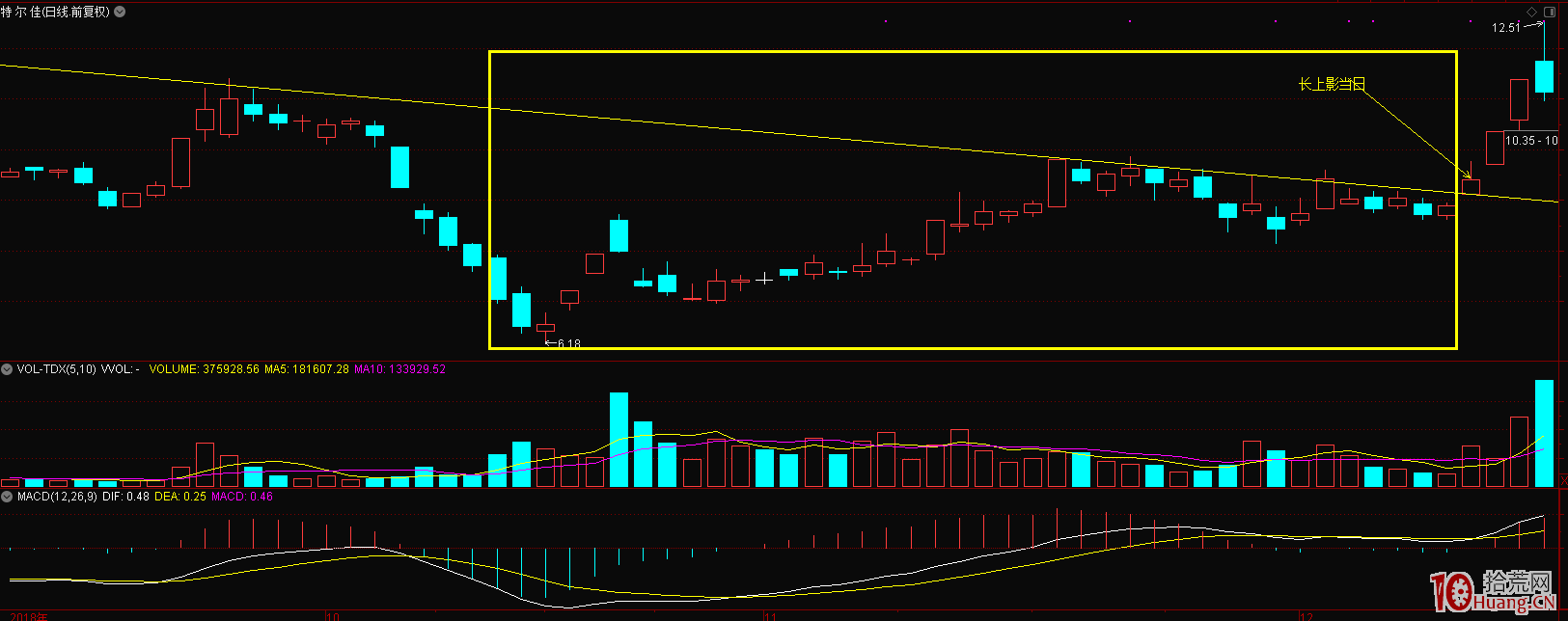 短線交易如何判斷長上影線次日能不能反包（圖解）,拾荒網