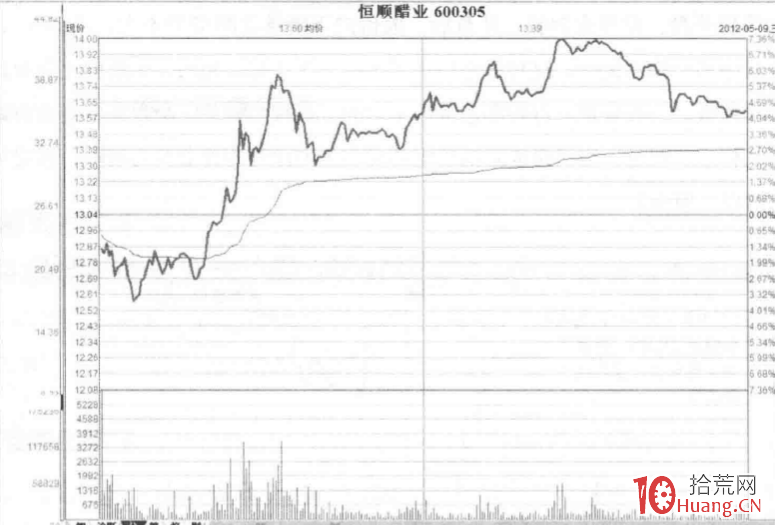 量價分析漲停板見頂信號深度教程 5:漲停後巨量強震形態(圖解) 量價分析漲停板見頂信號深度教程 5:漲停後巨量強震形態(圖解),拾荒網