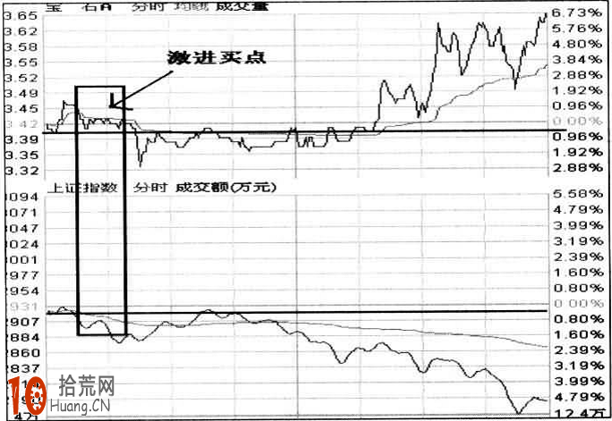 手把手教你個股分時圖激進買點選股法圖解,拾荒網