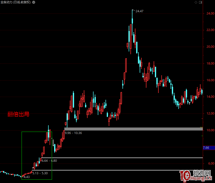 一套龍頭戰法神助攻！2019年牛散是如何用1萬元做到2個億的？！（圖解）,拾荒網