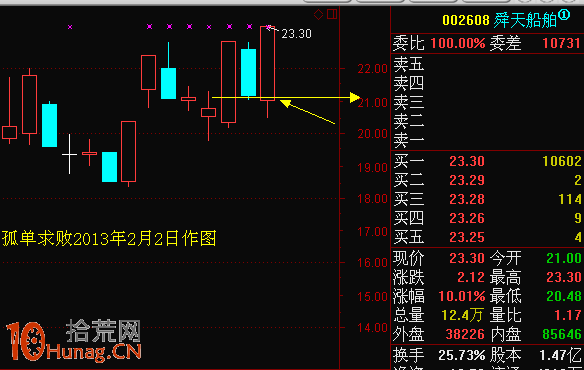 圖解漲停第二日高開收巨陰的黑太陽高飛K線組合形態選股 圖解漲停第二日高開收巨陰的黑太陽高飛K線組合形態選股,拾荒網