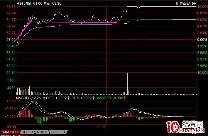 實戰分析一下漲停板背後的技巧(圖解) 實戰分析一下漲停板背後的技巧(圖解),拾荒網