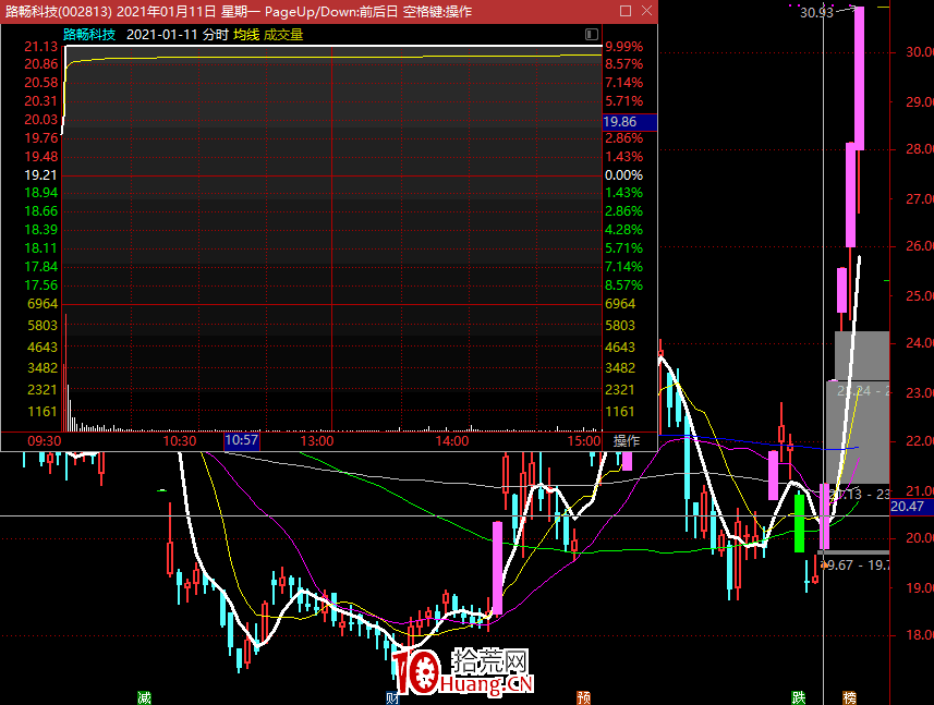 龍頭戰法之：1年翻10倍究竟需要多少個漲停板？,拾荒網