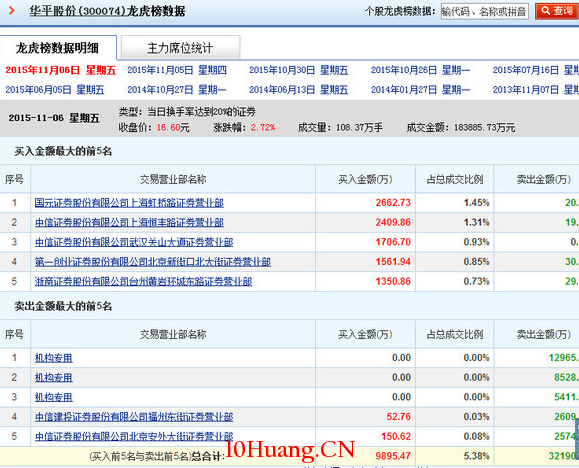 為什麼要提防龍虎榜中的假機構？如何分析？（圖解）,拾荒網