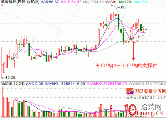 隔日超短分時戰法入門_15：分時雙底（圖解）,拾荒網