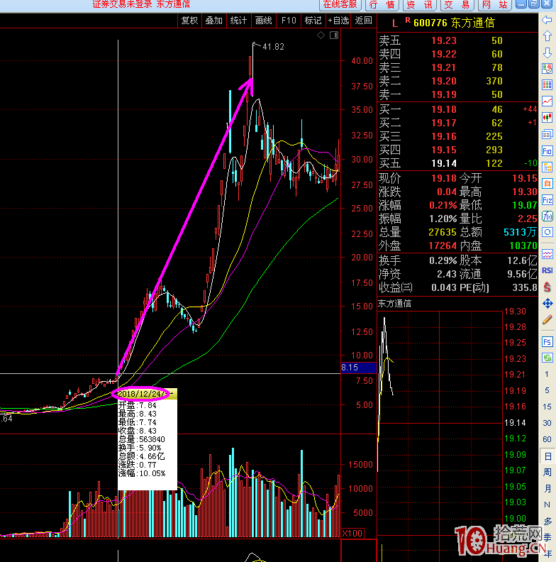 妖股規律之啟動時間探討(圖解) 妖股規律之啟動時間探討(圖解),拾荒網