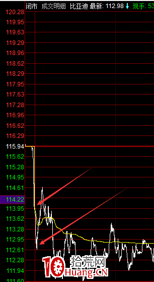 集合競價最重要的知識點：競價搶籌、競價壓籌、競價預期（圖解）,拾荒網