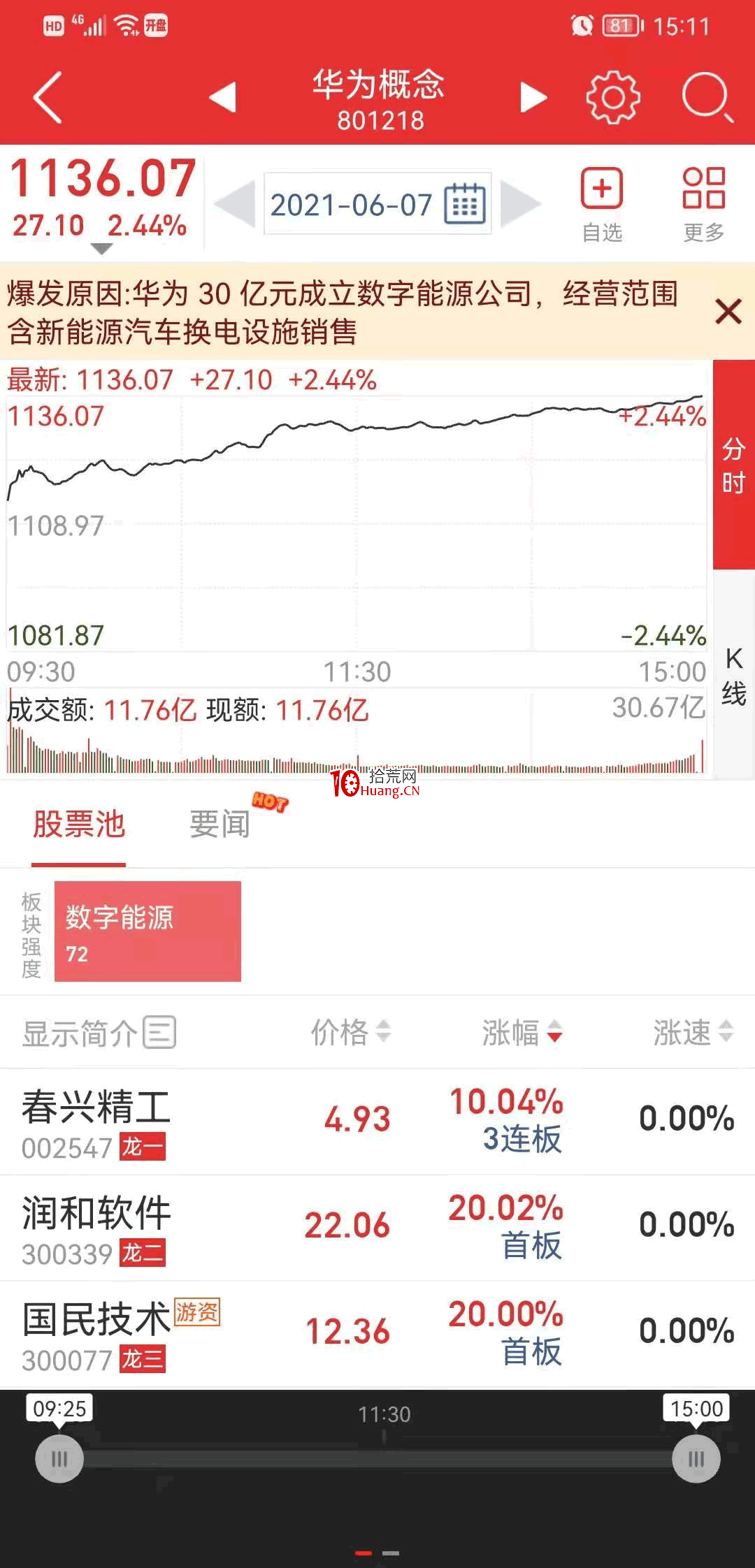 強勢股降龍十八掌技法9：見龍在田——如何參與熱點題材（圖解）,拾荒網