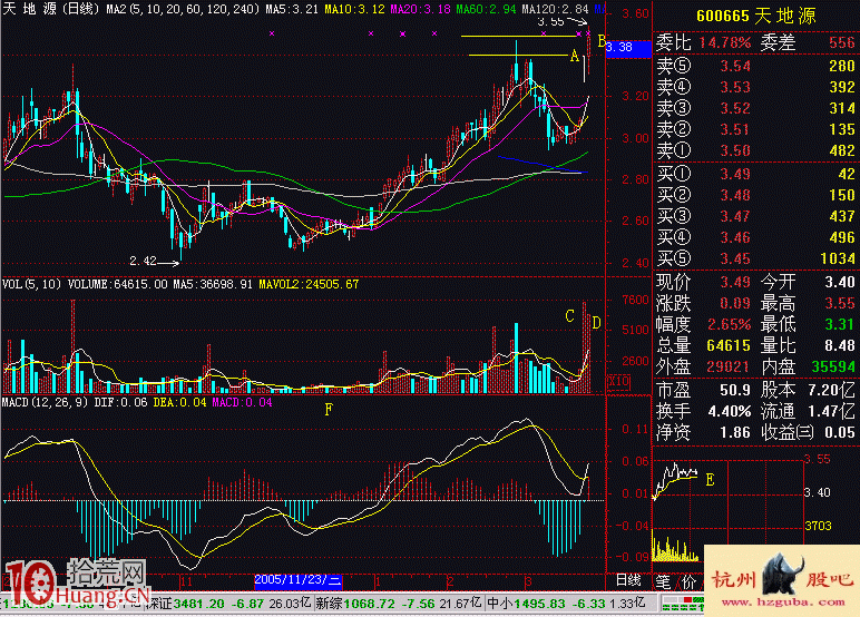 開盤一小時兩倍量與漲停板打板買入法(圖解) 開盤一小時兩倍量與漲停板打板買入法(圖解),拾荒網