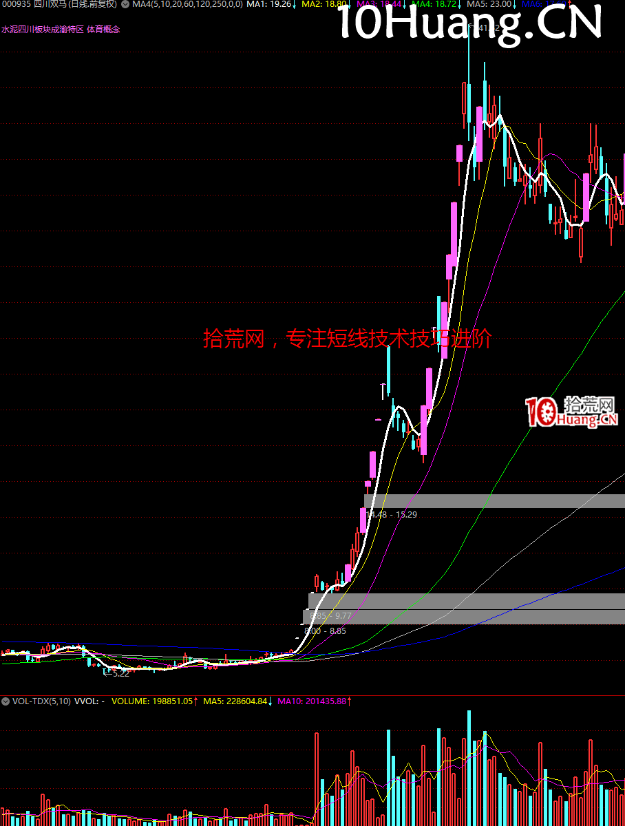 妖股系統戰法深度教程24:經典的妖股K線圖形 完結篇(多圖,慎入) 妖股系統戰法深度教程24:經典的妖股K線圖形 完結篇(多圖,慎入),拾荒網