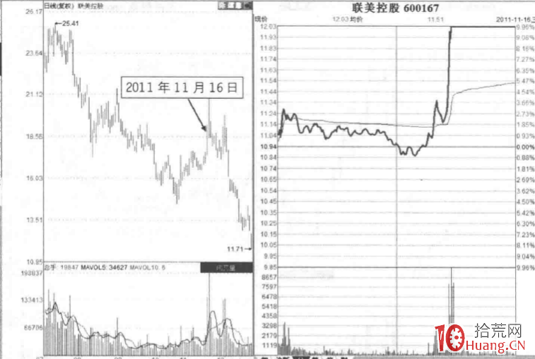 漲停板分時圖賣出法 11:潛水發射型漲停板,反包板(圖解) 漲停板分時圖賣出法 11:潛水發射型漲停板,反包板(圖解),拾荒網