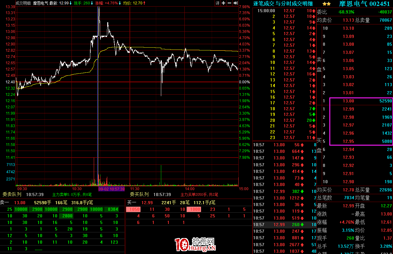 從掛單看莊傢是如何控制盤口異動的？（圖解）,拾荒網
