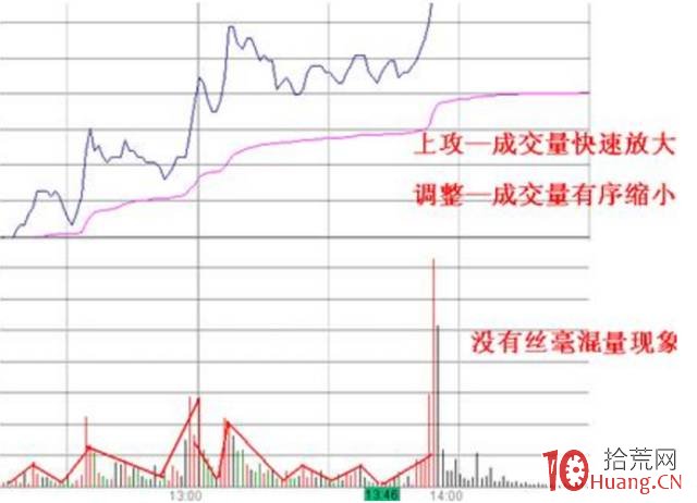 當天容易漲停的分時圖股票形態（圖解）,拾荒網