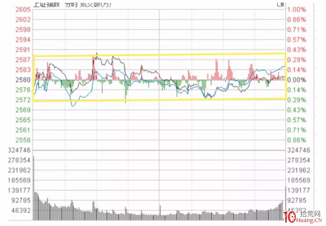分時圖怎麼看?怎麼預測後市漲跌?(漫畫圖解) 分時圖怎麼看?怎麼預測後市漲跌?(漫畫圖解),拾荒網