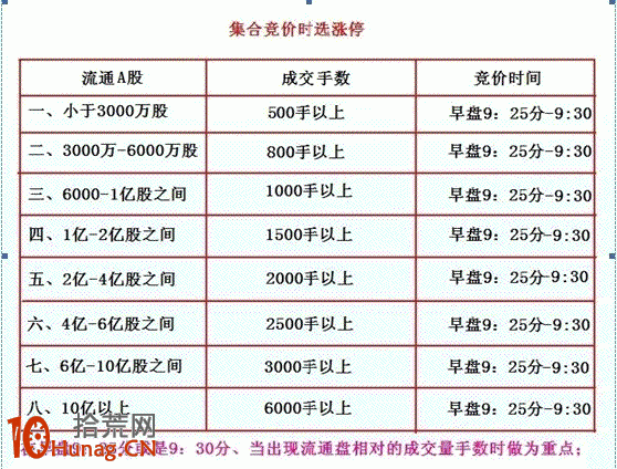 手把手教你集合競價抓漲停板（圖解）,拾荒網