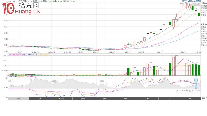 一字板開板的低吸模式成功的關鍵在於大盤環境（圖解）,拾荒網