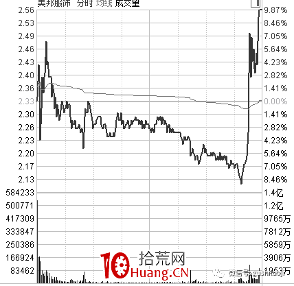 最近很流行的一個套路:盤中弱轉強(圖解) 最近很流行的一個套路:盤中弱轉強(圖解),拾荒網