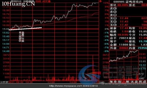 十大經典分時走勢盤口語言及介入點位(圖解) 十大經典分時走勢盤口語言及介入點位(圖解),拾荒網