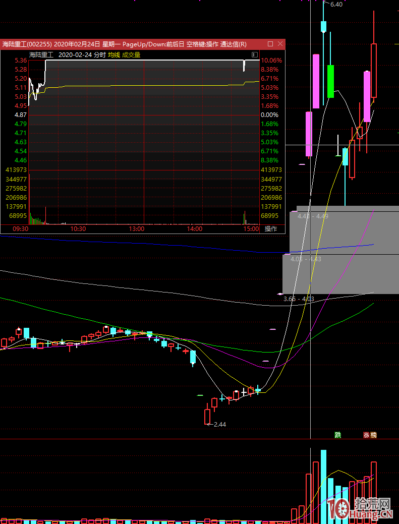 能否封板的量能計算的秘密：漲停連板一字龍開板時該不該介入？如何擒到一字龍？（圖解）,拾荒網