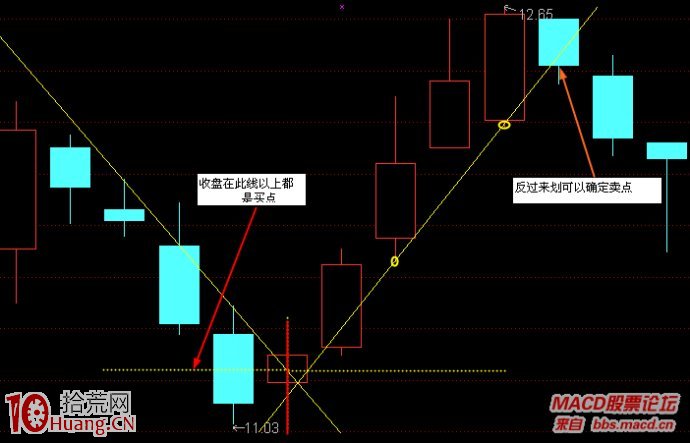 圖解龍頭股戰法之如何畫趨勢線輔助買賣操作 圖解龍頭股戰法之如何畫趨勢線輔助買賣操作,拾荒網