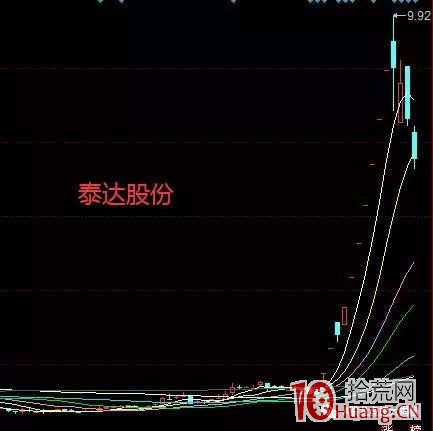 牛股如何煉成?星期六17根漲停K線、模塑科技15根漲停K線,它呢?(圖解) 牛股如何煉成?星期六17根漲停K線、模塑科技15根漲停K線,它呢?(圖解),拾荒網