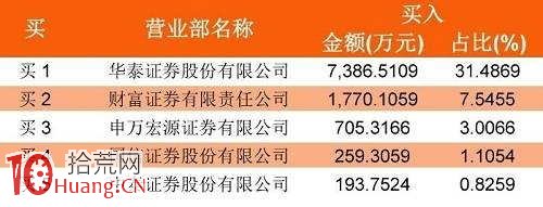 龍虎榜選股的另一面 龍虎榜選股的另一面,拾荒網