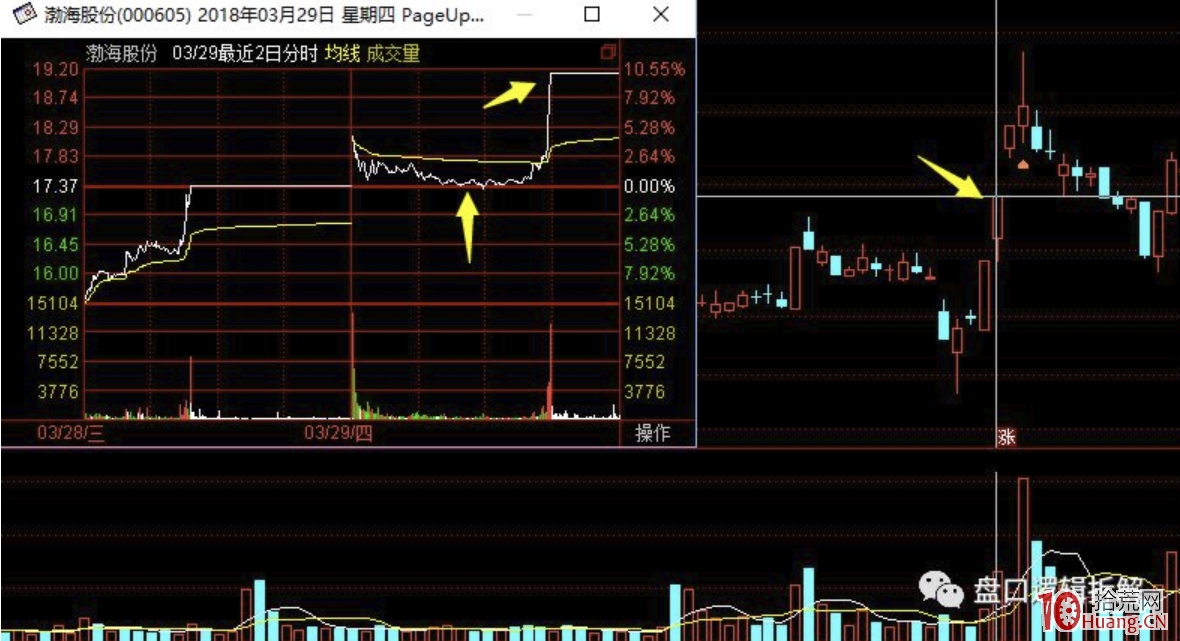 首板成交量和情緒分歧的重要性,與漲停板次日1進2模式的操作 深度教程(圖解) 首板成交量和情緒分歧的重要性,與漲停板次日1進2模式的操作 深度教程(圖解),拾荒網