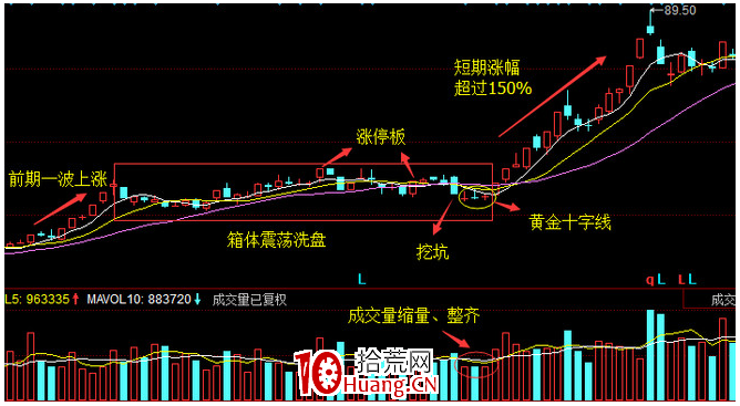 超級黑馬戰法——黃金十字線戰法（圖解）,拾荒網