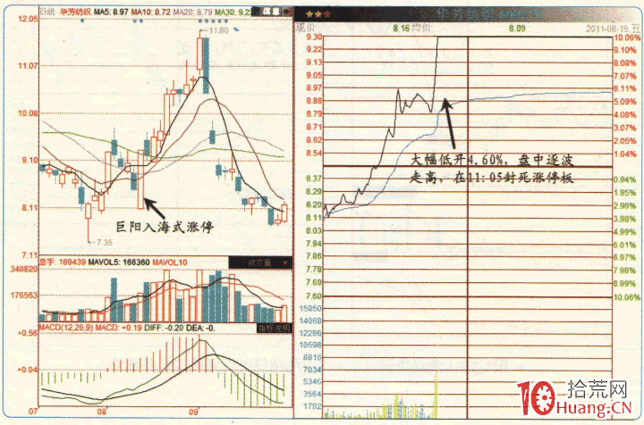 漲停板高手進階教程 81:巨陽入海式漲停,看位置(圖解) 漲停板高手進階教程 81:巨陽入海式漲停,看位置(圖解),拾荒網