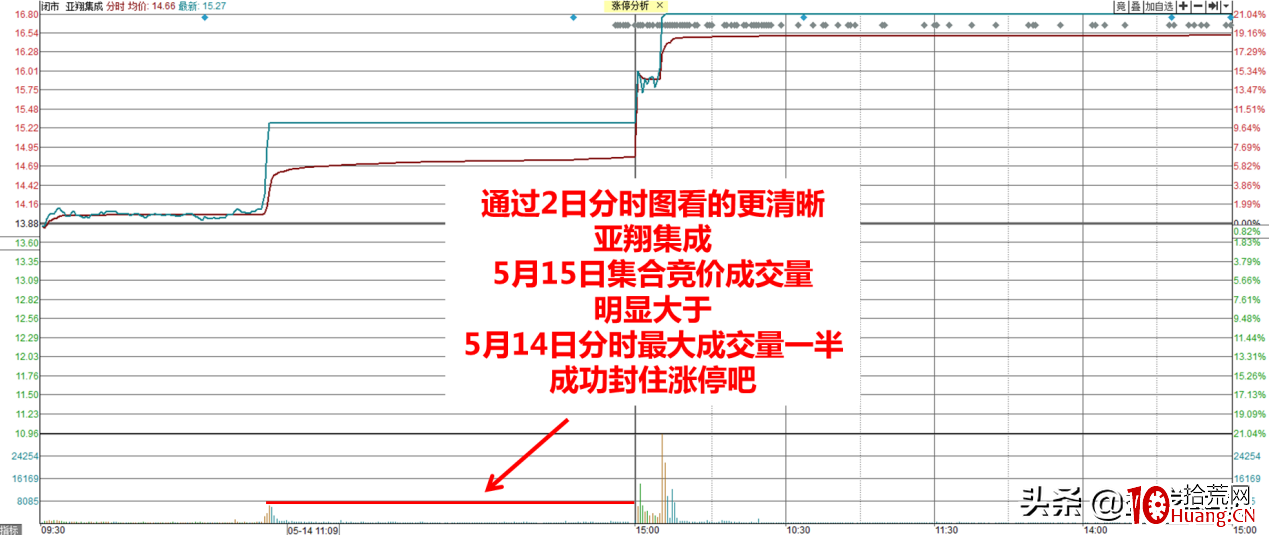 集合競價打板的秘密1(圖解) 集合競價打板的秘密1(圖解),拾荒網