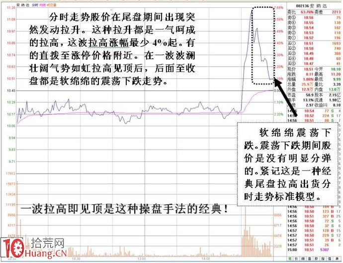 圖解如何判斷尾盤急拉的分時走勢是不是拉高出貨,拾荒網