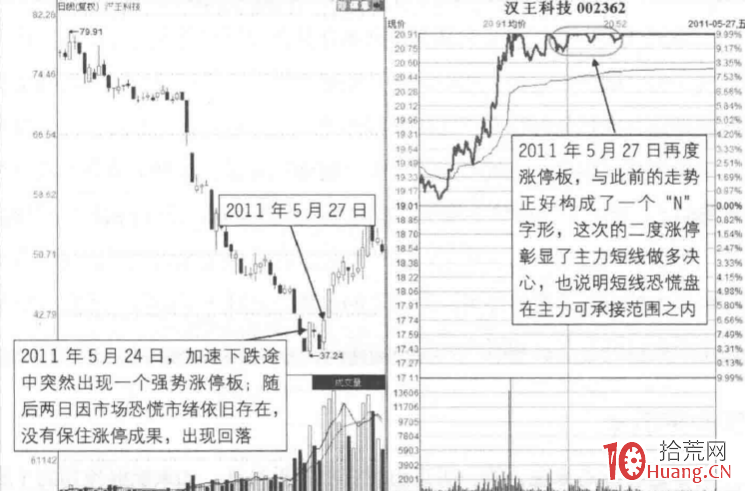 漲停板成交量分析深度教程 10：加速下跌時的N字板（圖解）,拾荒網