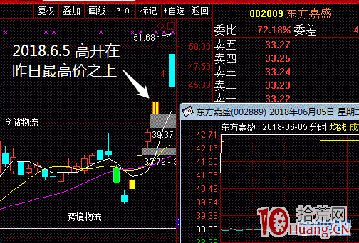 圖解爛板的弱轉強模式4：漲停打開次日高開在昨日最高價之上,拾荒網