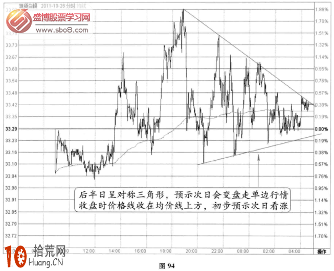 圖解分時圖變盤信號：對稱三角形預示即將變盤,拾荒網