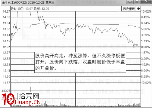分時圖出貨的幾種走勢-盤口語言之利用高開出貨（圖解）,拾荒網