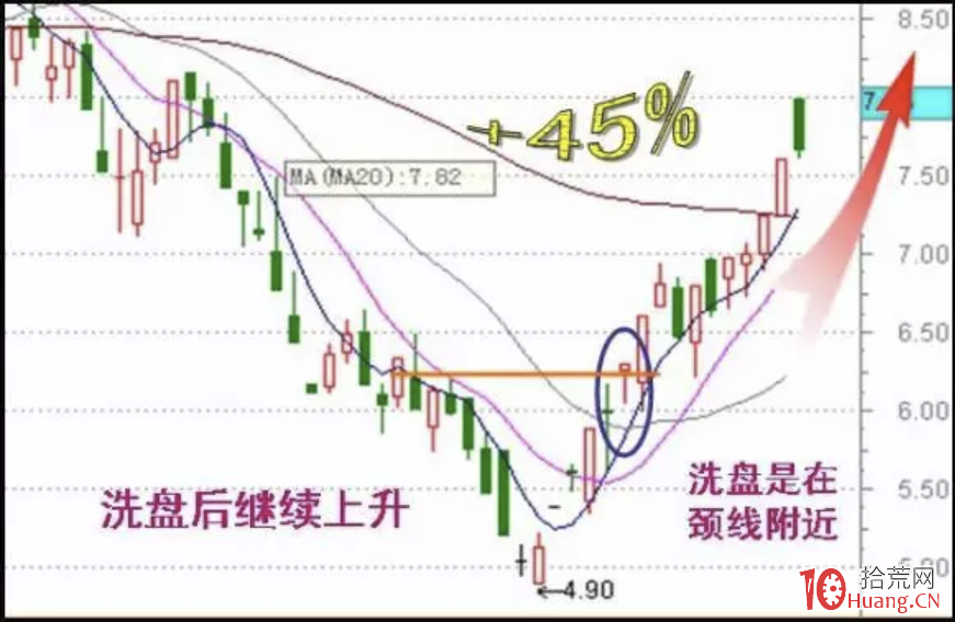 U型洗盤分時圖走勢(圖解) U型洗盤分時圖走勢(圖解),拾荒網