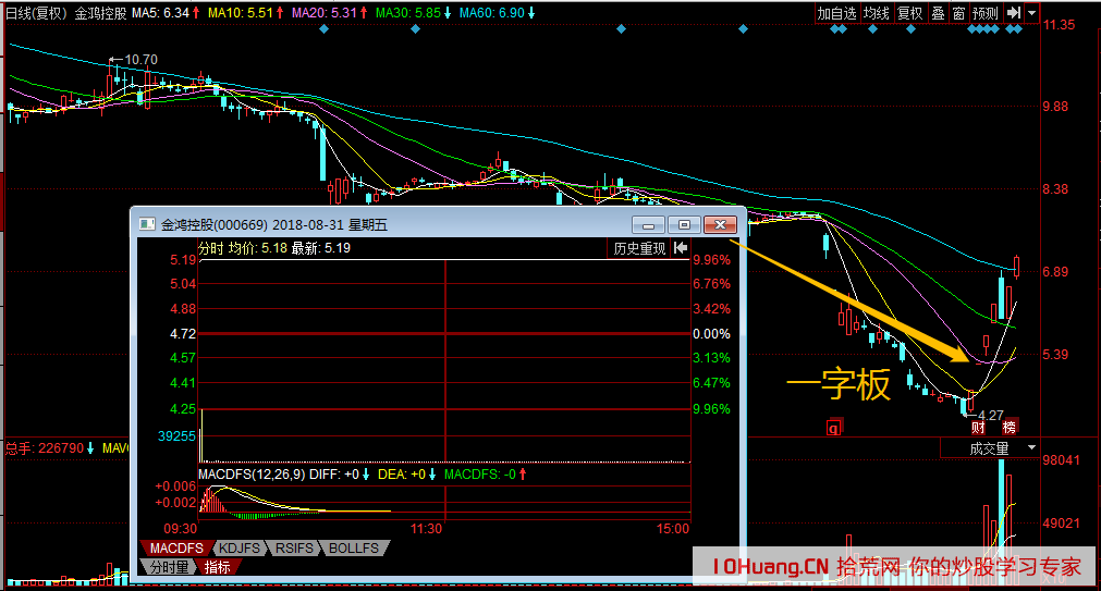 跟莊學打板系列之遊資主導的5類漲停板分時圖_1：一波拉漲停（圖解）,拾荒網