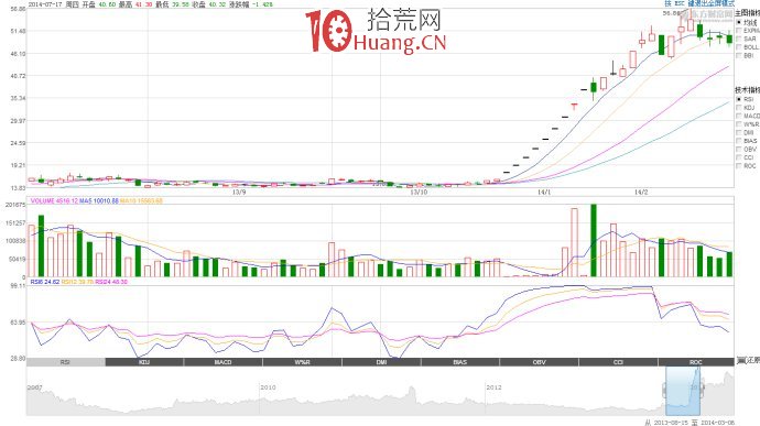 一字板開板的低吸模式成功的關鍵在於大盤環境（圖解）,拾荒網