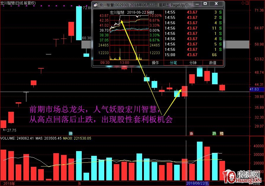 關於套利板、接力板、分歧轉一致換手板的打板技巧（圖解）,拾荒網