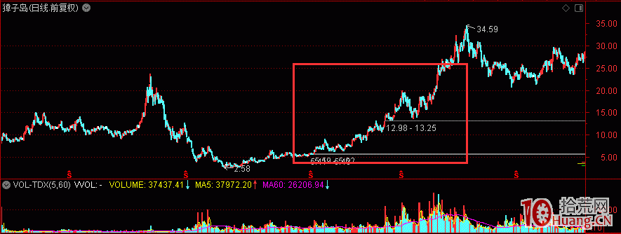 板塊崛起規律第三式（高潮篇）：萬馬奔騰,拾荒網
