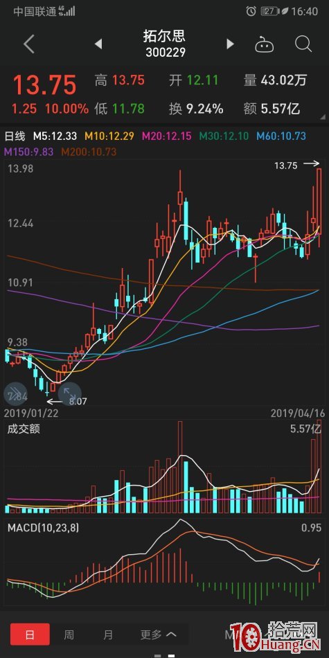 漲停板被砸開，次日低吸大長腿低吸戰法案例分析（圖解）,拾荒網