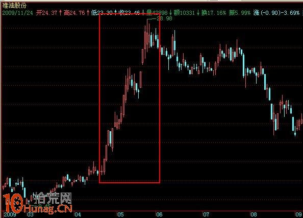 圖解如何打板操作單陽不破K線組合井噴行情 圖解如何打板操作單陽不破K線組合井噴行情,拾荒網