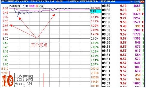 漲停板打板買入法:集合競價抓漲停(圖解) 漲停板打板買入法:集合競價抓漲停(圖解),拾荒網