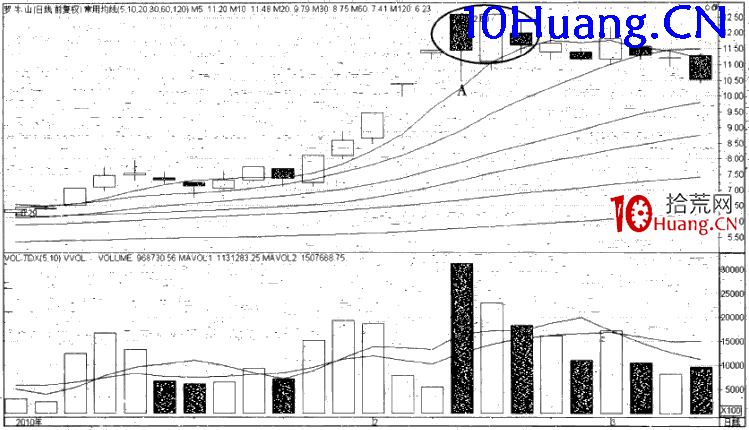 強勢股操作技巧深度教程23:強勢股的頂部特征(5)兩陰夾一陽(圖解) 強勢股操作技巧深度教程23:強勢股的頂部特征(5)兩陰夾一陽(圖解),拾荒網