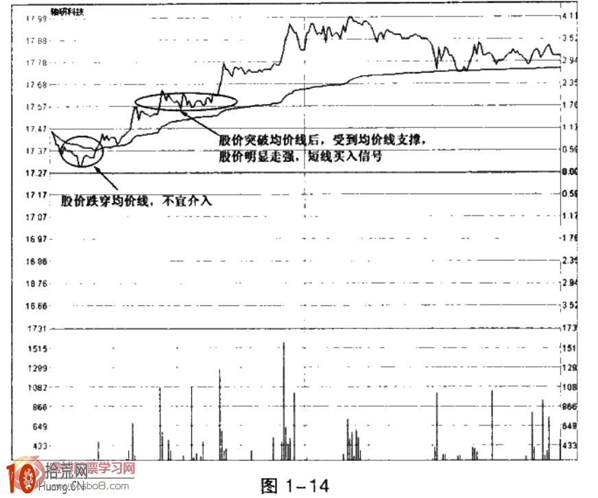 圖解弱轉強的分時圖買入形態 圖解弱轉強的分時圖買入形態,拾荒網