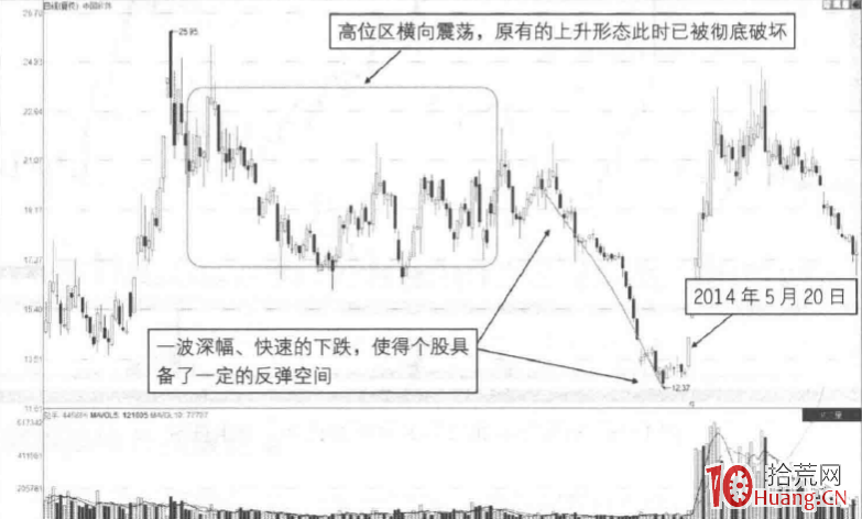 五種K線模式下的漲停板買賣決策 4：反彈K線模式（圖解）,拾荒網