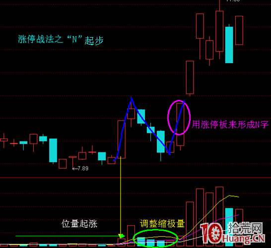 最精辟的抓漲停板戰法(圖解) 最精辟的抓漲停板戰法(圖解),拾荒網