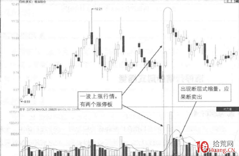 量價分析漲停板見頂信號深度教程 10:漲停行情斷層式縮量形態(圖解) 量價分析漲停板見頂信號深度教程 10:漲停行情斷層式縮量形態(圖解),拾荒網